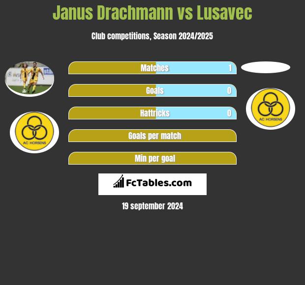 Janus Drachmann vs Lusavec h2h player stats