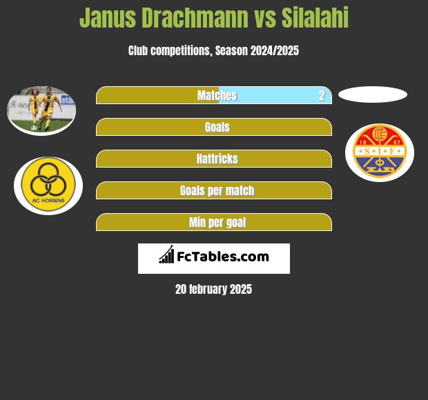 Janus Drachmann vs Silalahi h2h player stats