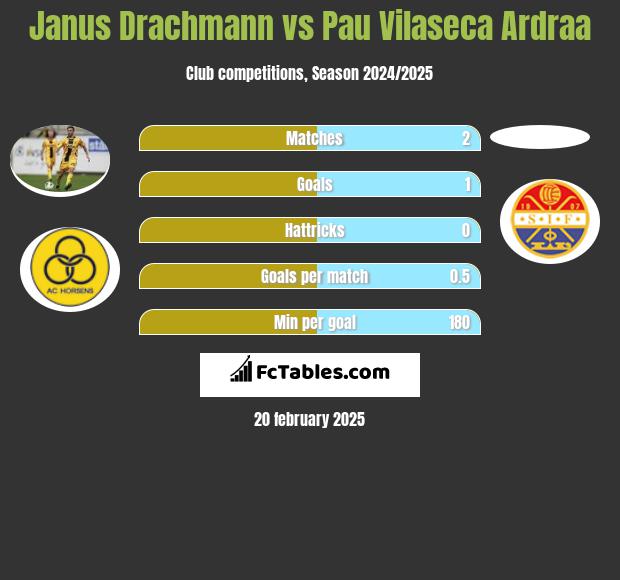 Janus Drachmann vs Pau Vilaseca Ardraa h2h player stats