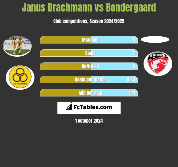 Janus Drachmann vs Bondergaard h2h player stats