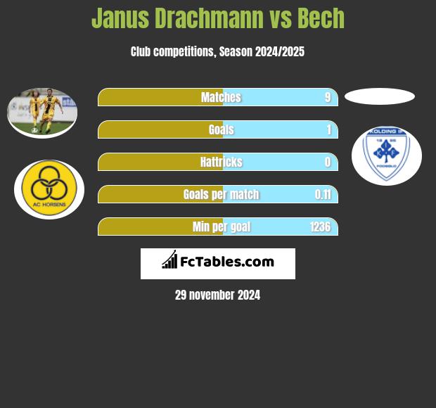 Janus Drachmann vs Bech h2h player stats