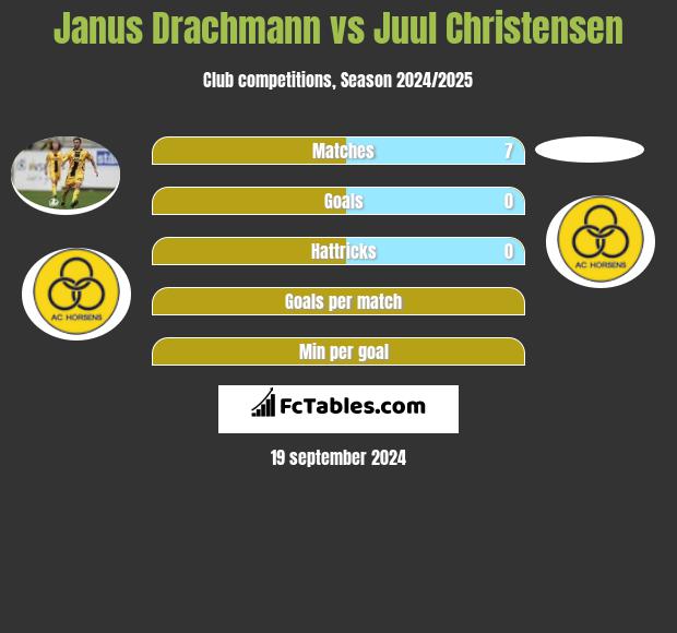 Janus Drachmann vs Juul Christensen h2h player stats