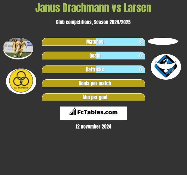 Janus Drachmann vs Larsen h2h player stats