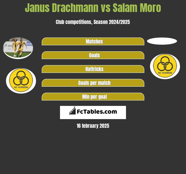 Janus Drachmann vs Salam Moro h2h player stats