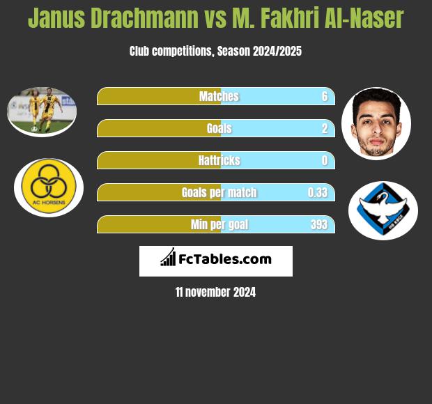 Janus Drachmann vs M. Fakhri Al-Naser h2h player stats