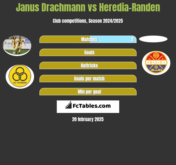 Janus Drachmann vs Heredia-Randen h2h player stats