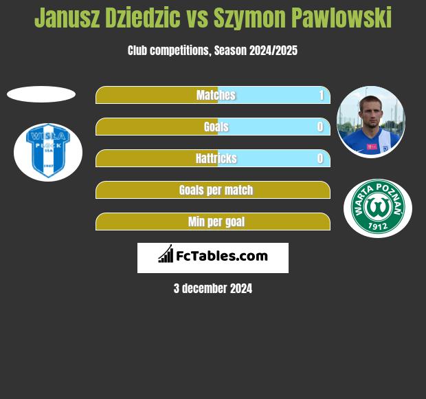 Janusz Dziedzic vs Szymon Pawłowski h2h player stats