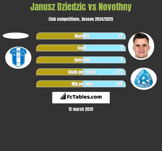 Janusz Dziedzic vs Novothny h2h player stats