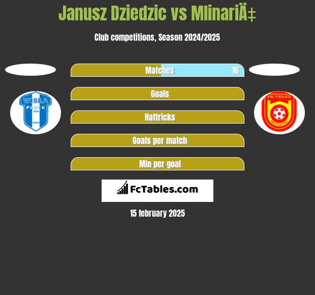 Janusz Dziedzic vs MlinariÄ‡ h2h player stats