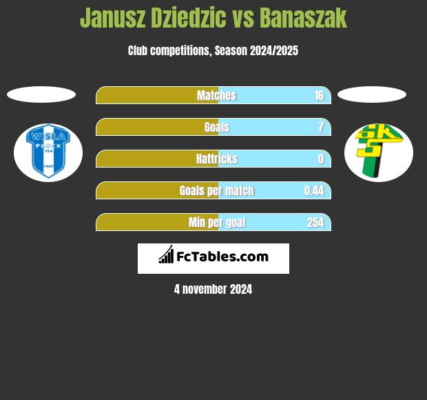 Janusz Dziedzic vs Banaszak h2h player stats