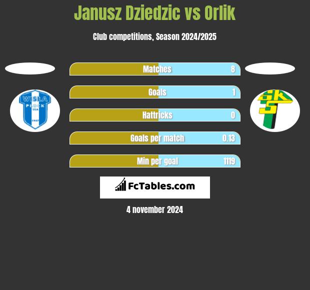 Janusz Dziedzic vs Orlik h2h player stats