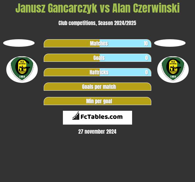 Janusz Gancarczyk vs Alan Czerwiński h2h player stats