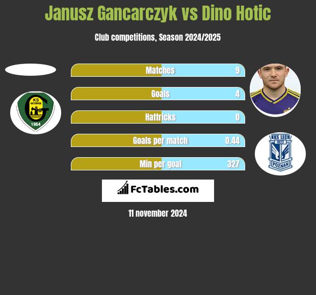 Janusz Gancarczyk vs Dino Hotic h2h player stats