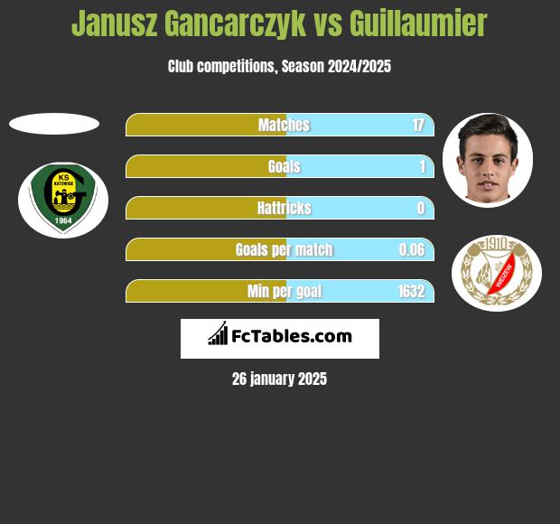 Janusz Gancarczyk vs Guillaumier h2h player stats