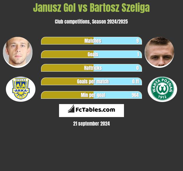 Janusz Gol vs Bartosz Szeliga h2h player stats