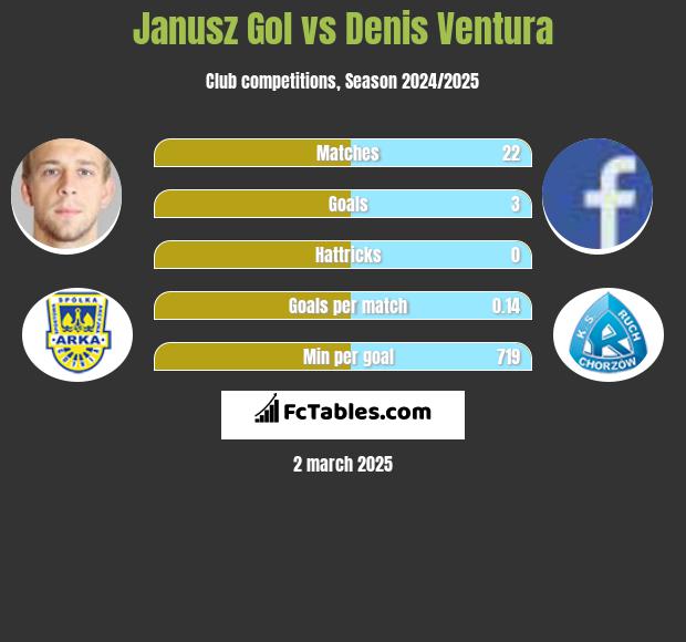 Janusz Gol vs Denis Ventura h2h player stats