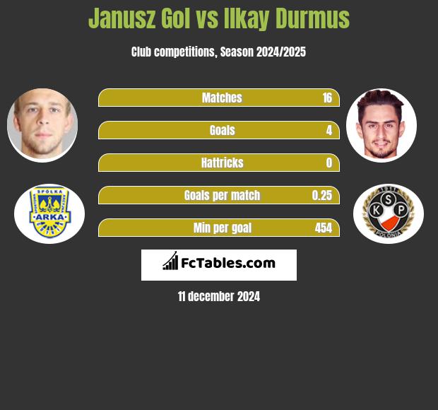 Janusz Gol vs Ilkay Durmus h2h player stats