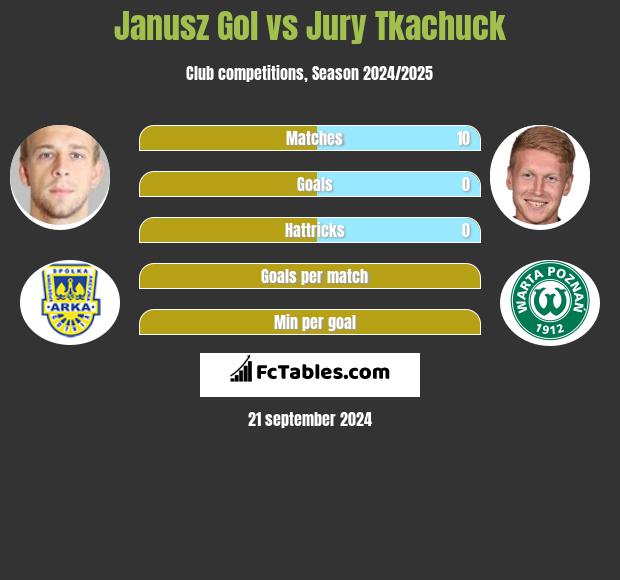 Janusz Gol vs Jurij Tkaczuk h2h player stats