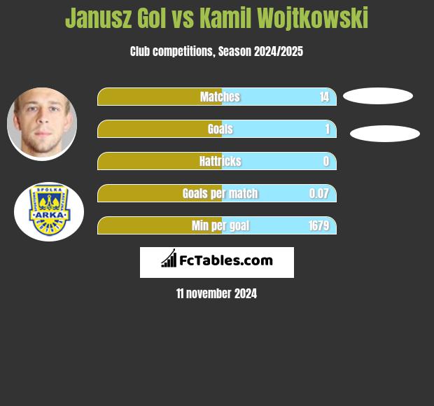 Janusz Gol vs Kamil Wojtkowski h2h player stats