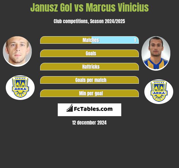 Janusz Gol vs Marcus Vinicius h2h player stats