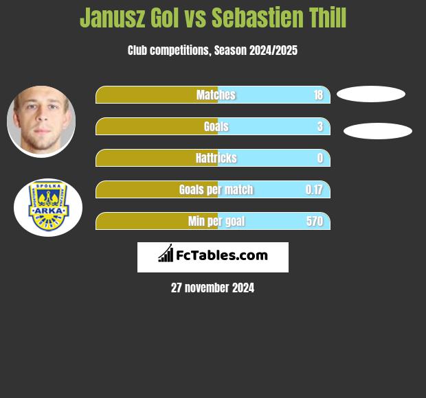 Janusz Gol vs Sebastien Thill h2h player stats