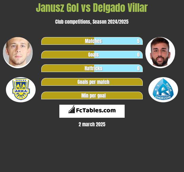 Janusz Gol vs Delgado Villar h2h player stats