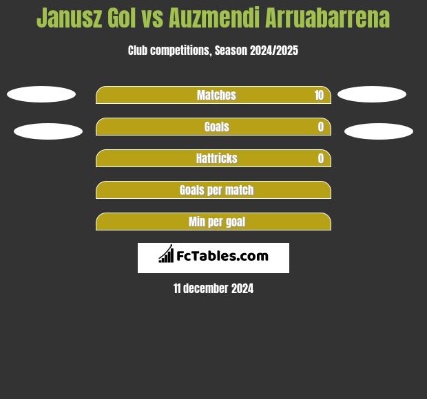 Janusz Gol vs Auzmendi Arruabarrena h2h player stats