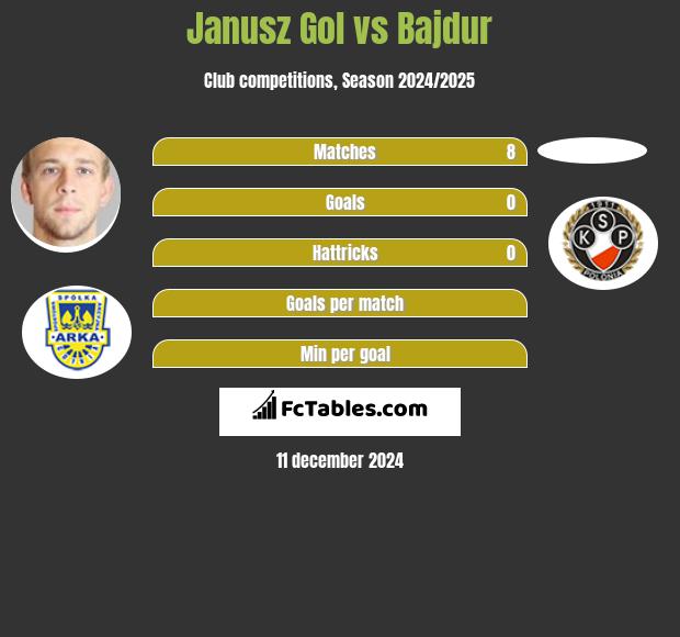 Janusz Gol vs Bajdur h2h player stats