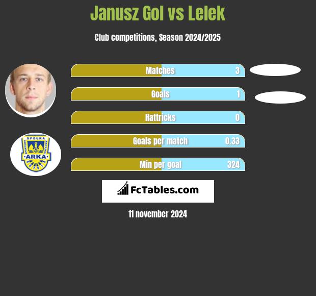 Janusz Gol vs Lelek h2h player stats