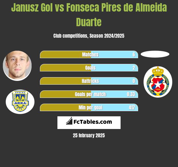 Janusz Gol vs Fonseca Pires de Almeida Duarte h2h player stats