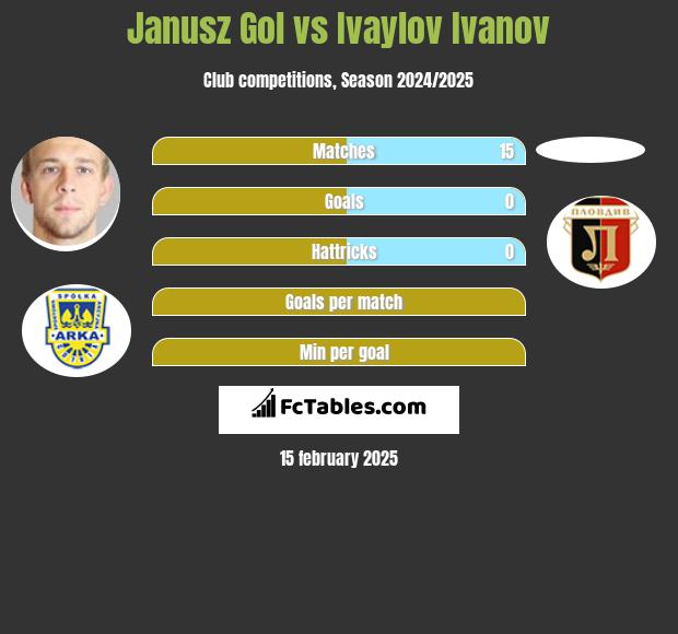 Janusz Gol vs Ivaylov Ivanov h2h player stats