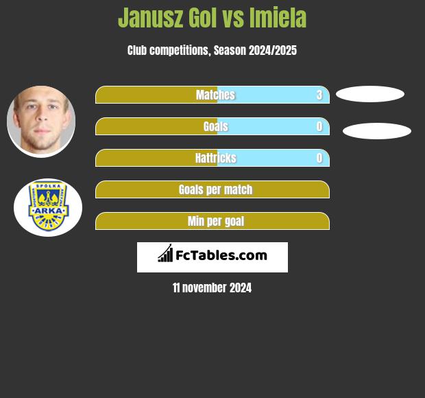 Janusz Gol vs Imiela h2h player stats