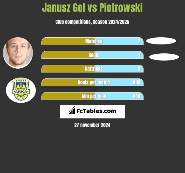 Janusz Gol vs Piotrowski h2h player stats