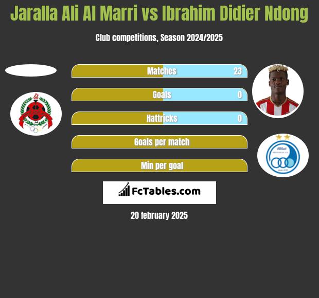 Jaralla Ali Al Marri vs Ibrahim Didier Ndong h2h player stats