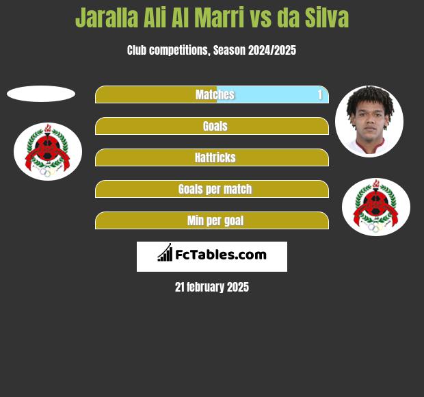 Jaralla Ali Al Marri vs da Silva h2h player stats