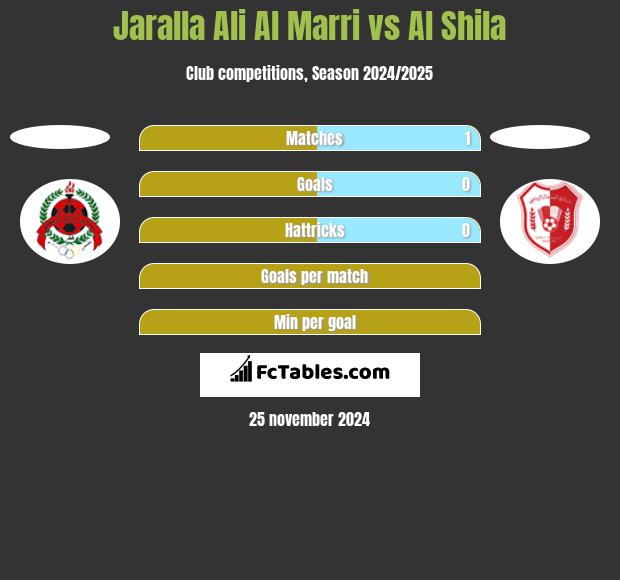 Jaralla Ali Al Marri vs Al Shila h2h player stats