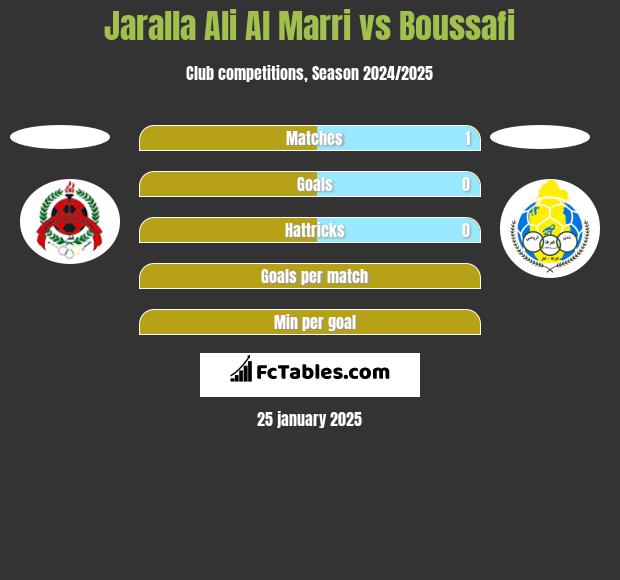 Jaralla Ali Al Marri vs Boussafi h2h player stats