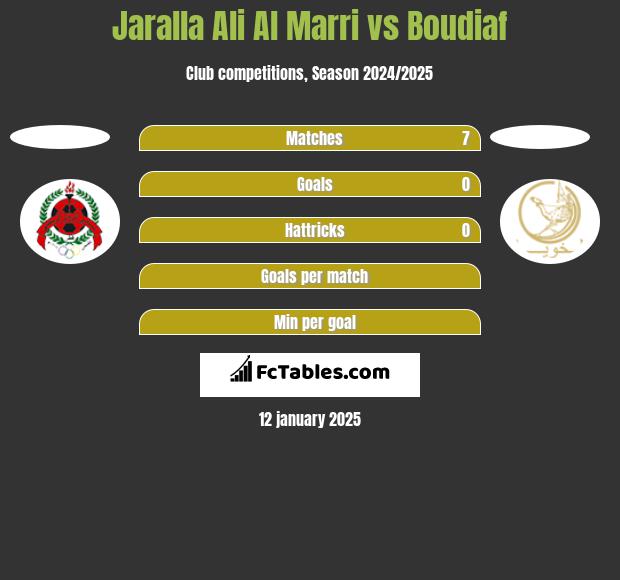 Jaralla Ali Al Marri vs Boudiaf h2h player stats