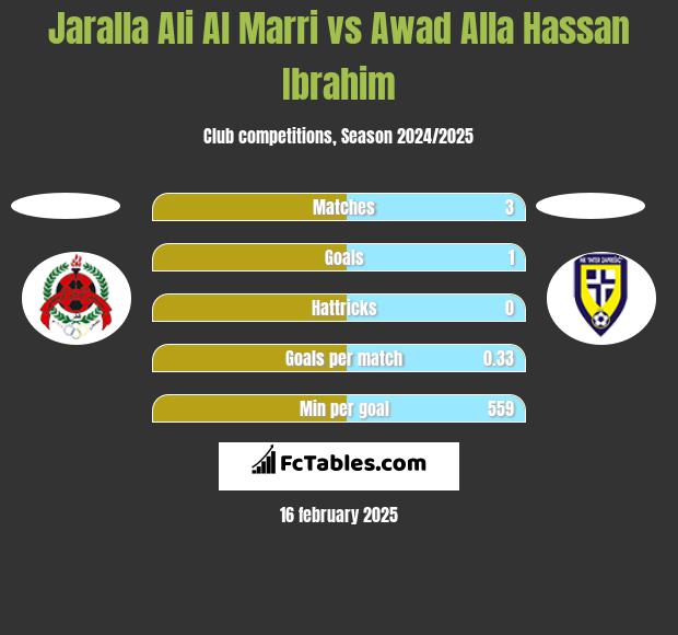 Jaralla Ali Al Marri vs Awad Alla Hassan Ibrahim h2h player stats