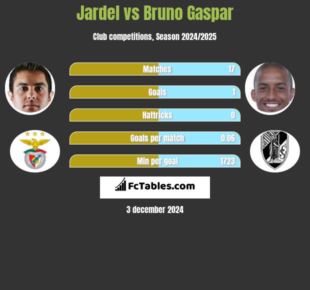 Jardel vs Bruno Gaspar h2h player stats