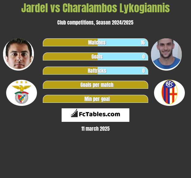 Jardel vs Charalambos Lykogiannis h2h player stats