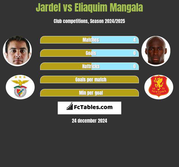 Jardel vs Eliaquim Mangala h2h player stats