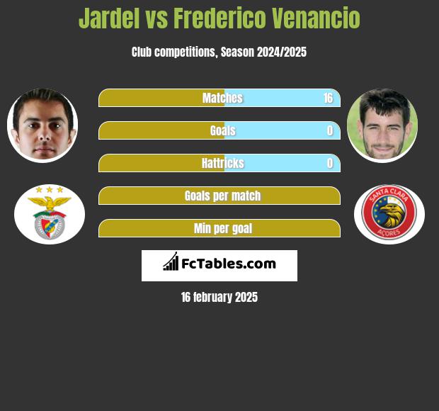 Jardel vs Frederico Venancio h2h player stats