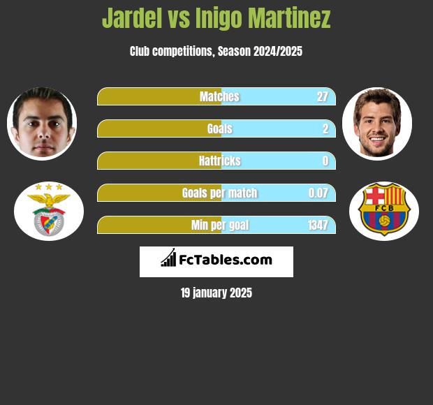 Jardel vs Inigo Martinez h2h player stats