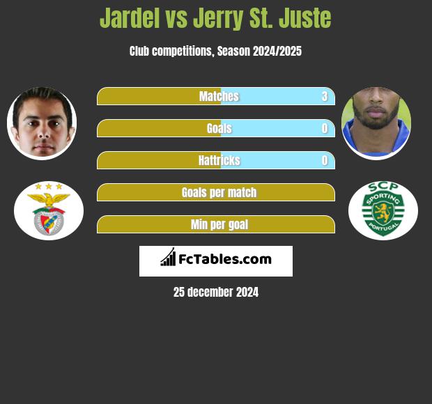 Jardel vs Jerry St. Juste h2h player stats