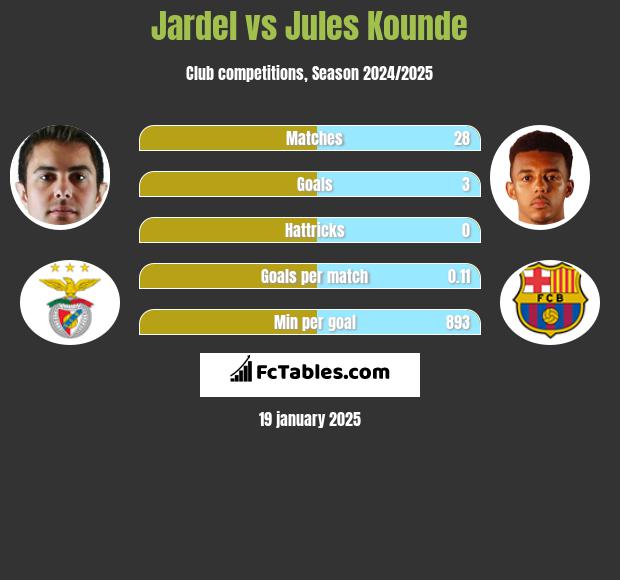 Jardel vs Jules Kounde h2h player stats