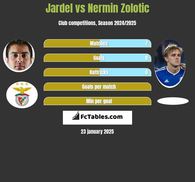 Jardel vs Nermin Zolotic h2h player stats