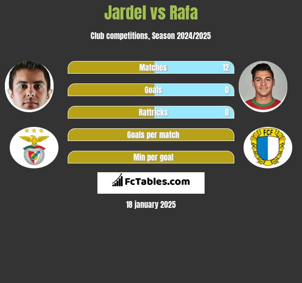 Jardel vs Rafa h2h player stats