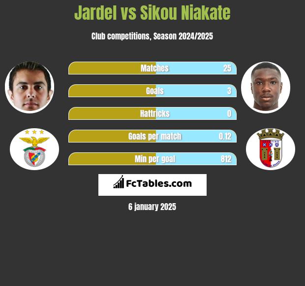 Jardel vs Sikou Niakate h2h player stats