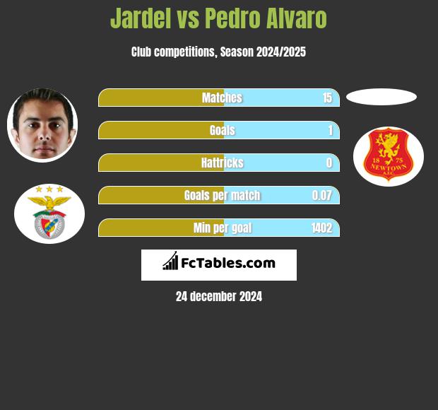 Jardel vs Pedro Alvaro h2h player stats